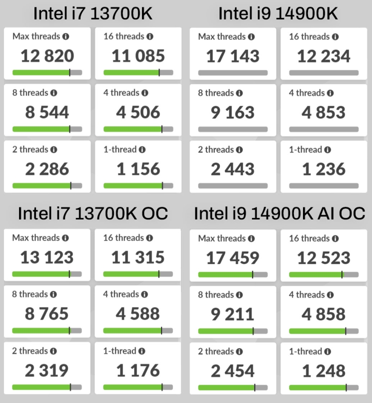 בדקנו: מעבד הדגל מהדור ה-14 של אינטל
